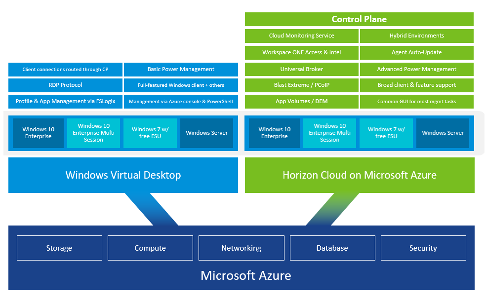 Working with Horizon Cloud on Microsoft Azure and Windows Virtual