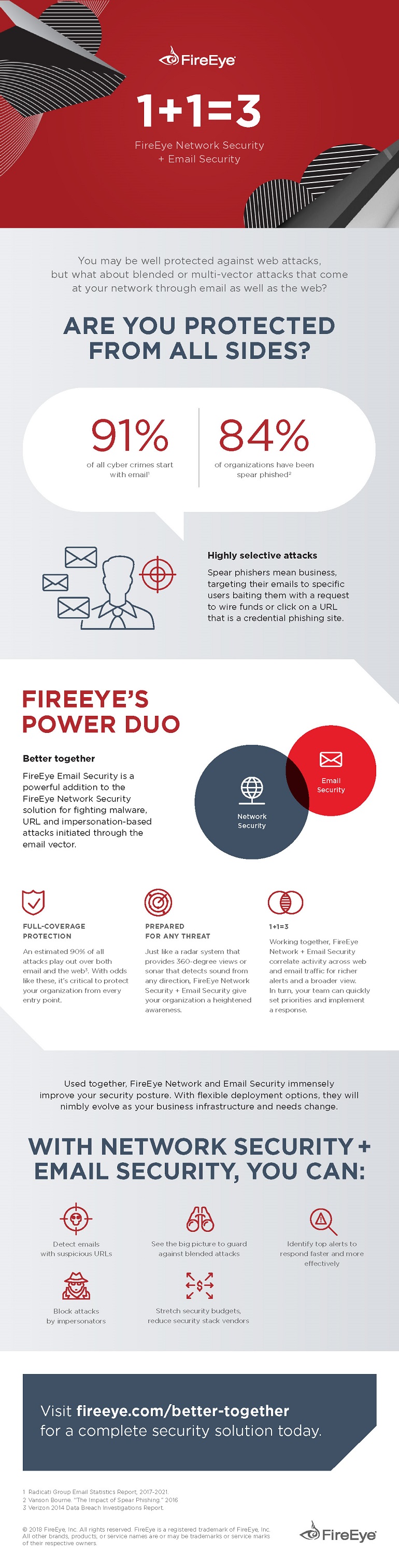 Infographic FireEye Network + Email Security. Translated below.