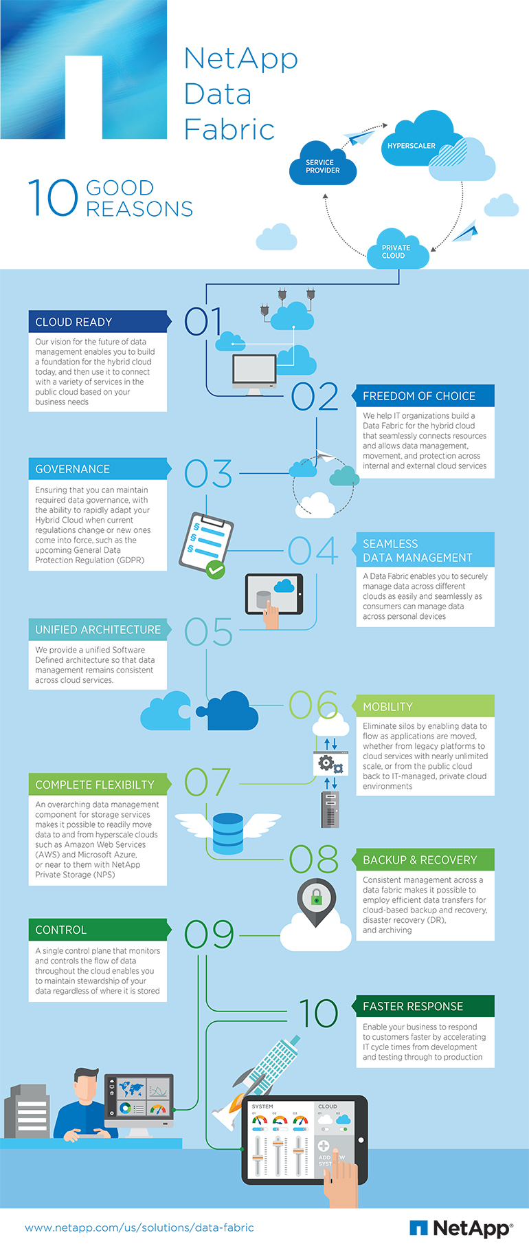 Infographic displayingNetApp Data Fabric. Accessibility below