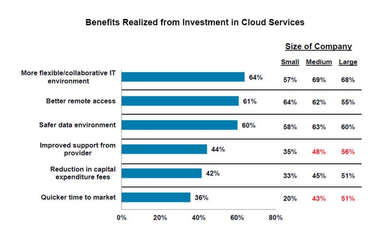 Benefits realized from investment in cloud services Graph displaying benefits realized from investment in cloud services