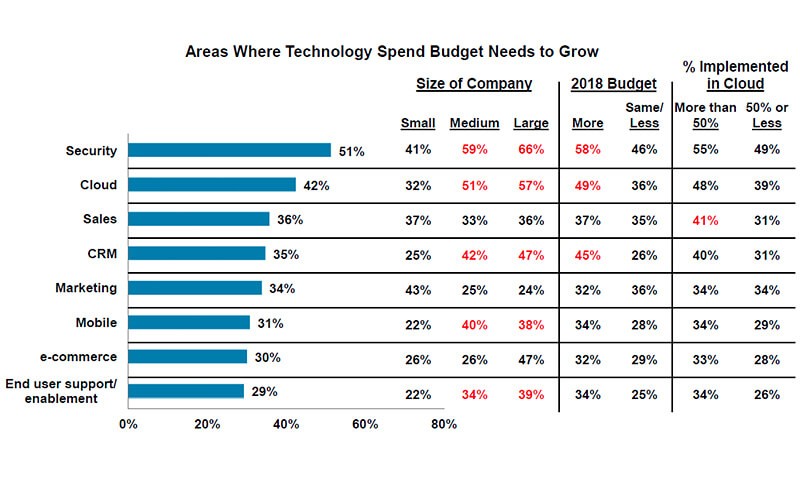 Areas where technology needs budget to grow Graph depicting areas where technology needs budget to grow