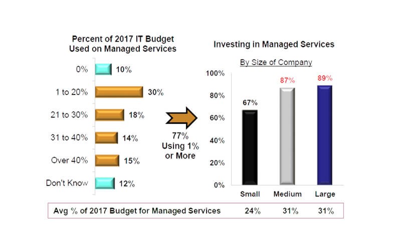 Investing in Managed Services Graph depicting benefits of investing in managed services
