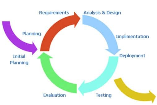 Incremental model for software development