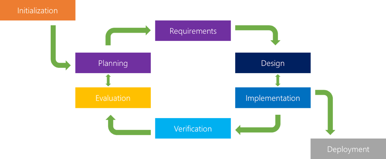 iterative software development model