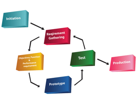 prototype model for software development