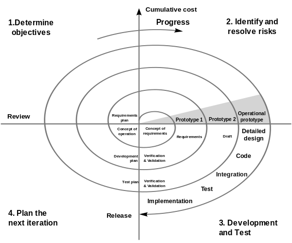 spiral model for software development