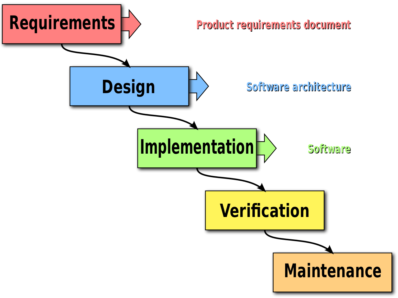 The Types of Software Development Models | Insight Canada
