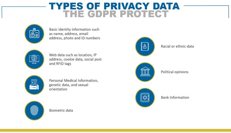 Graphic explaining what privacy data the GDPR covers