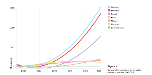Graph displaying the number of breaches per threat action category