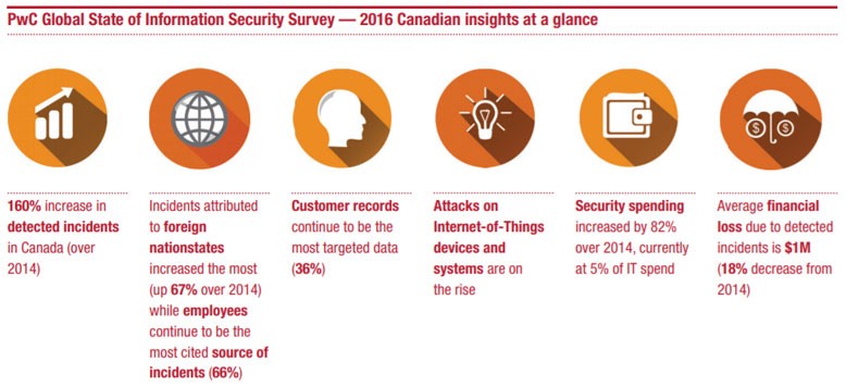 Graphic showing the cost of cyber crime by industry