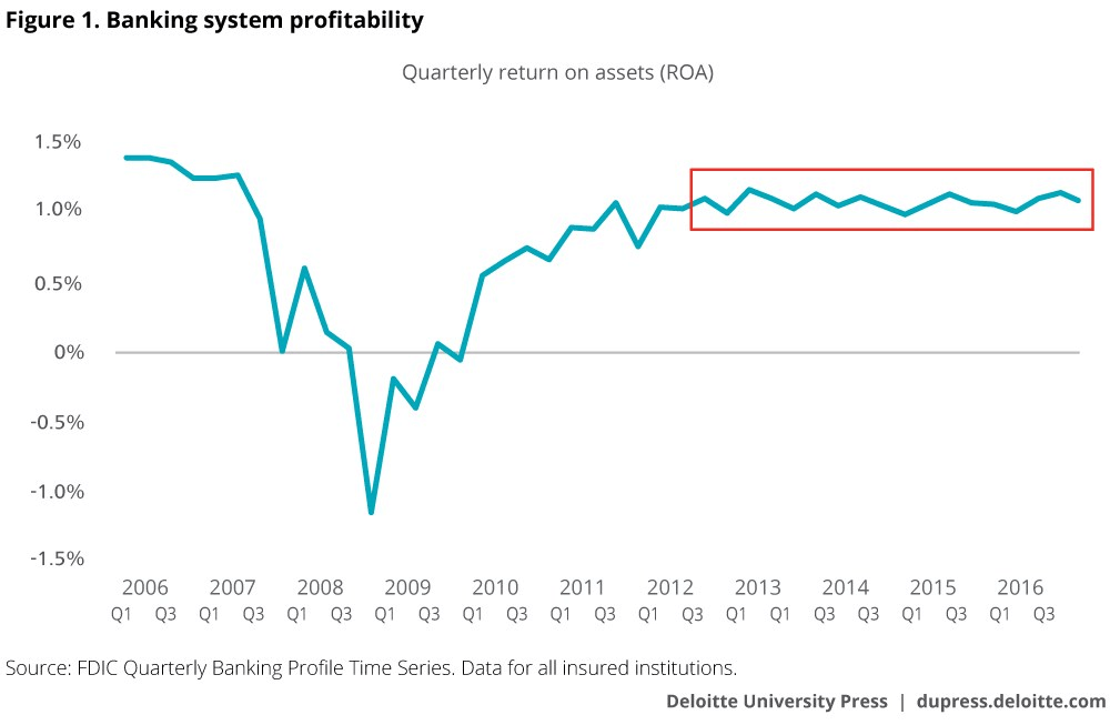 Graph displaying banking system profitability