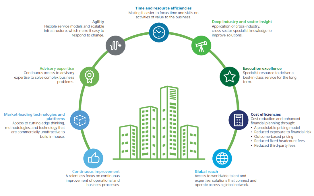 Graph displaying the benefits of an MSP