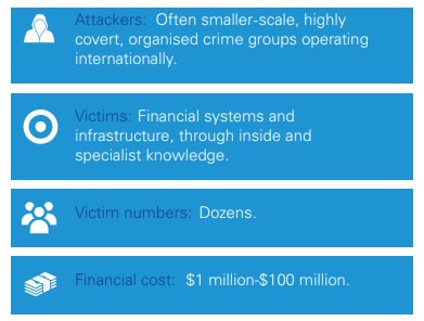 Graphic displaying information about cyberattacks