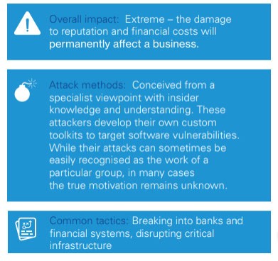 Graphic displaying the impacts of cyberattacks