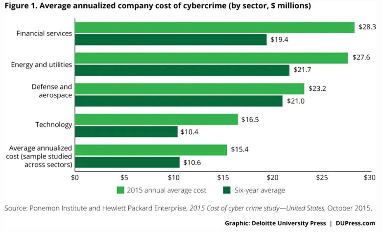 Chart displaying the costs of cybercrime