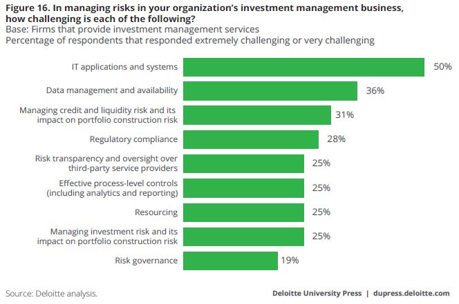 Financial service challenges chart