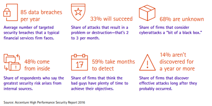 Graphic displaying Accenture High Performance Security Report 2018