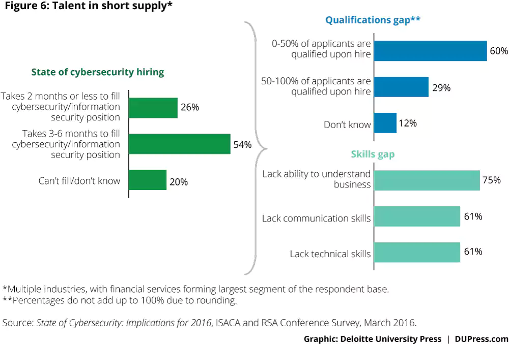 Graphic displaying Deloitte University Press of cyber security hiring challenges