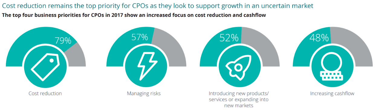 Top 4 Business Priorities for CPOs graphics