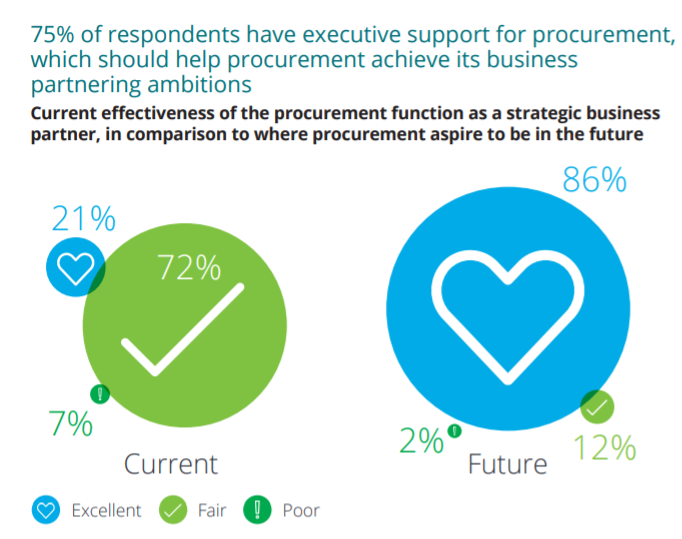 Effectiveness of procurement graphic
