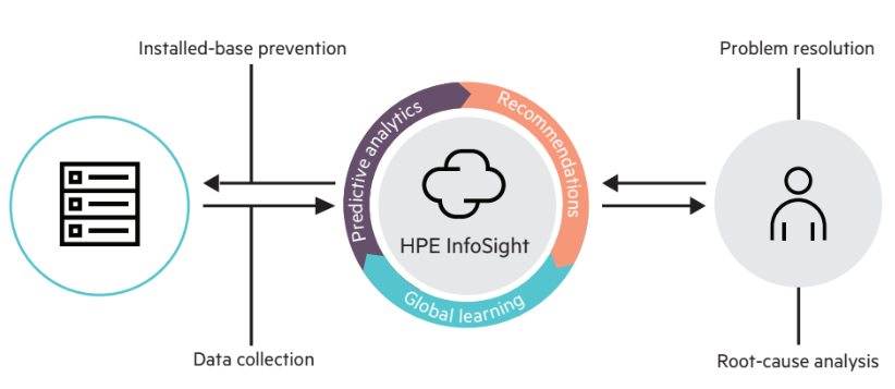 Chart displaying preventative features of InfoSight