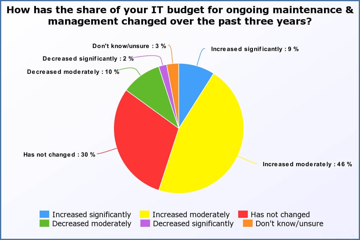 it-leaders-reveal-it-budget-pie