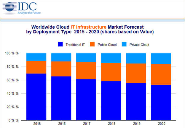 Worldwide cloud IT infrastructure market forecast by deployment type 2015-2020.