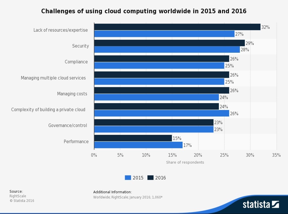 This figure shows two bar graphs depicting the challenges of Using Cloud Computing Worldwide in 2015 and 2016 in percentages.
