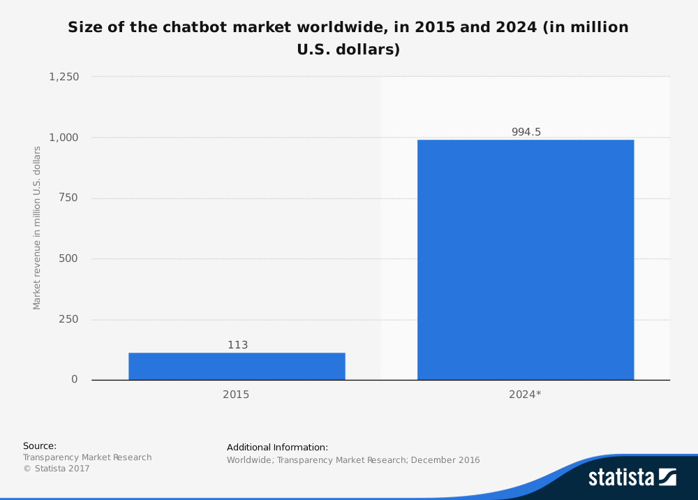 Bar graph depicting the size of the chatbot market worldwide, in 2015 and 2024 (in million U.S. dollars)