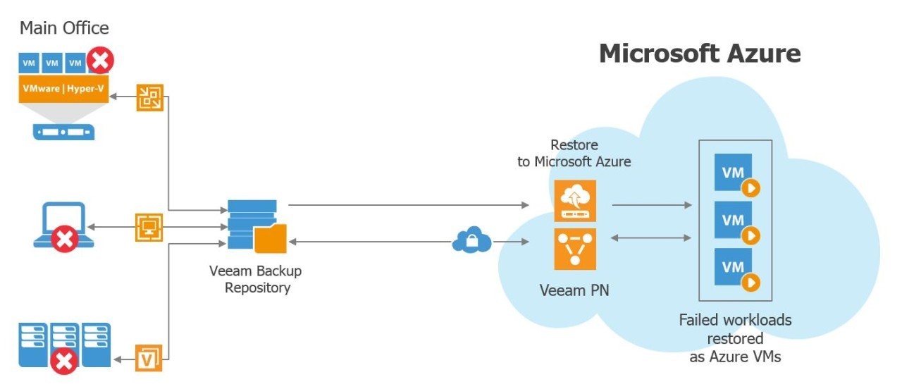 veeam-Recovery-to-Microsoft-Azure