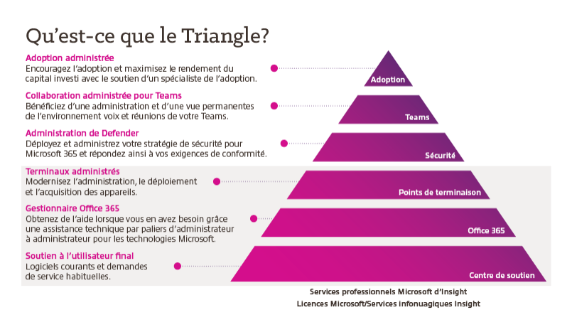 Qu’est-ce que le Triangle?