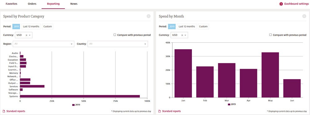 Screenshot of real time data dashboard